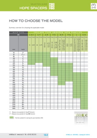 © RACI srl - ISO 9001 - Catalog Ed 1/2016info@raci.it - www.raci.it - Tel. +39 02 262.351
HDPE SPACERS
13
SELECTION GUIDE
HOW TO CHOOSE THE MODEL
m a i n p i p e C O L L A R S T Y PE G R O U PE D IN T O F AMI L IE S
DN C / D/ I S/ T A / B F/G M / N P/Q L E / H
mm inch
H mm H inch H mm H inch H mm H inch H mm H inch H mm H inch H mm H inch H mm H inch H mm H inch
15 0,59 20 0,79
19
36
50
0,75
1,42
1,97
25
41
60
75*
0,98
1,61
2,36
2,95*
18
25
36
41**
50
75
90
0,70
0,98
1,42
1,61**
1,97
2,95
3,54
110
120
4,33
4,72
25
41
50
75
100
125
150
175
200
0,98
1,61
1,97
2,95
3,94
4,92
5,91
6,89
7,87
25
41
60
75
90
110
130
0,98
1,61
2,36
2,95
3,54
4,33
5,12
50 2”
65 2” ½
80 3”
100 4”
125 5”
150 6”
200 8”
250 10”
300 12”
350 14”
400 16”
450 18”
500 20”
600 24”
700 28”
800 32”
900 36”
1000 40”
1100 44”
1200 48”
1300 52”
1400 56”
1500 60”
1600 64”
1700 68”
1800 72”
1900 76”
2000 80”
2200 88”
2400 96”
2800 110”
Summary overview for choosing the applicable model:
	 Families suitable for covering the pipe diameters (DN)
(*)	 Measure only available for Type F Elements
(**)	 Measure only available for Type M Elements
H
 
