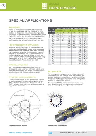 © RACI srl - ISO 9001 - Catalog Ed 1/2016 info@raci.it - www.raci.it - Tel. +39 02 262.351
H
tape
DN
pipe
QUANTITY SELF-AMALGAMATING TAPE
c-d-i / s-t / a-b F-G m-n / p-q / l / e-h
m ft m ft m ft
50mm
2” 0,45 1,5 - - - -
4” 0,75 2,5 1,65 5,4 - -
6” 1,2 4 2,4 7,9 3,45 11,4
100mm
8” 0,75 2,5 1,5 4,9 2,7 8,9
10” 1,8 5,9 3,3 10,8
12” 2,1 6,9 4,05 13,3
16” 2,7 8,9 5,25 17,2
20” 3,3 10,8 6,6 21,8
24” 7,8 25,7
30” 9,75 32,2
32” 10,35 34,2
36” 11,7 38,6
40” 12,9 42,6
42” 13,5 44,6
48” 15,45 51
52” 16,8 55,4
56” 18 59,4
MOUNTING
HDPE SPACERS
13
SPECIAL APPLICATIONS
ANTI-SLIP TAPE
In case of plastic carrier pipe (PVC, PE and similar)
or 3ply PE coated steel pipe, it is suggested to apply
the tape on the contact area between the ring and the
carrier pipe, in order to avoid any horizontal sliding of the
rings on the carrier pipe during the inserting operations.
The table resumes the required quantity of tape for
each insulating ring referred to the different pipe size.
HOW TO PROCEED WITH THE APPLICATION
Apply the tape on the surface of the pipe where the
insulating ring will be placed. In case some more layers
are required to cover the entire width of the insulating
ring, remove the protective film by wrapping it around
the pipe for an overlap of 50%. It is recommended to
remove the protective film (interleaving) from the last
layer in contact with the insulating ring just before fixing
the ring itself, so as to avoid a reduction in adhesion
(caused by deposit of dust, debris, rain, etc.).
WATER WELL APPLICATION
RACI spacers can be easily and reliably used as
centralizers in water wells rising columns in order to avoid
the contact between the pipe and the casing and to have
a better alignment of the submersible pump set.
APPLICATION ON CORRUGATED PIPES
Using suitable technical devices, RACI collars can also
be used on pipes with an external corrugated surface.
After submitting the design and dimensional data to
RACI’s technical department, the right solutions will be
suggested to the installer.
BELT APPLICATION
For crossings with multiple pipes for the conveyance of
different services (for example, fluids and conduits), it is
possible to use different series of rings: a series of rings
for spacing the flow pipe and another series arranged as
a belt to fix the additional services.
The experts of RACI’s technical department can carry
out a detailed analysis of the application and propose
the best solution for the specific needs.
ø35
ø355.6
ø355
Corona di elementi F41/G41
ø1220
ø355.6
ø355.6
ø355.6
Belt consisting
of elements F25
Ring of elements F41/G41
Example of belt consisting application. Example of crossing with multiple pipes.
 