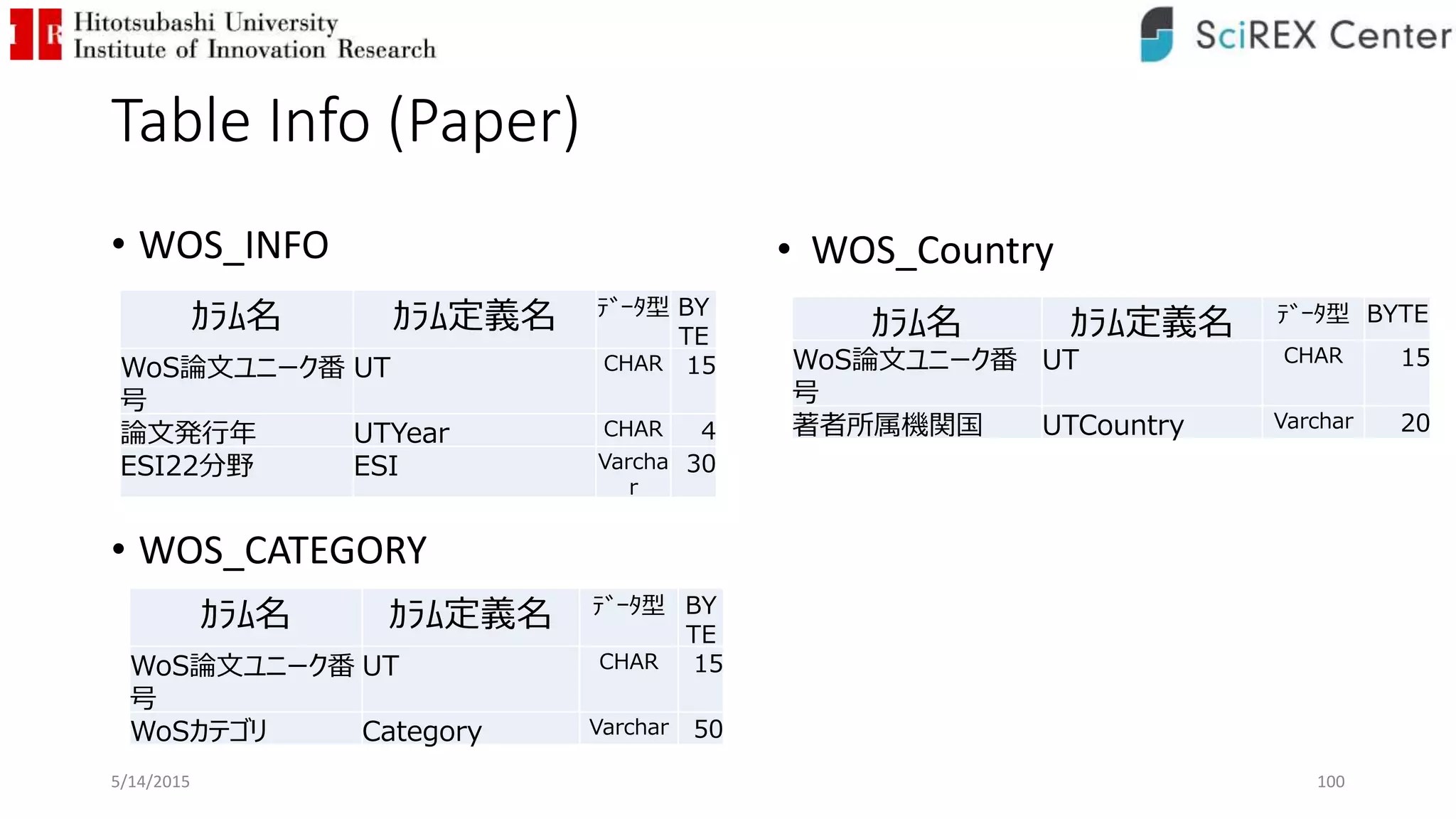 Table Info (Paper)
• WOS_INFO
• WOS_CATEGORY
ｶﾗﾑ名 ｶﾗﾑ定義名 ﾃﾞｰﾀ型 BY
TE
WoS論文ユニーク番
号
UT CHAR 15
論文発行年 UTYear CHAR 4
ESI22分野 ESI Varcha
r
30
ｶﾗﾑ名 ｶﾗﾑ定義名 ﾃﾞｰﾀ型 BY
TE
WoS論文ユニーク番
号
UT CHAR 15
WoSカテゴリ Category Varchar 50
• WOS_Country
ｶﾗﾑ名 ｶﾗﾑ定義名 ﾃﾞｰﾀ型 BYTE
WoS論文ユニーク番
号
UT CHAR 15
著者所属機関国 UTCountry Varchar 20
5/14/2015 100
 