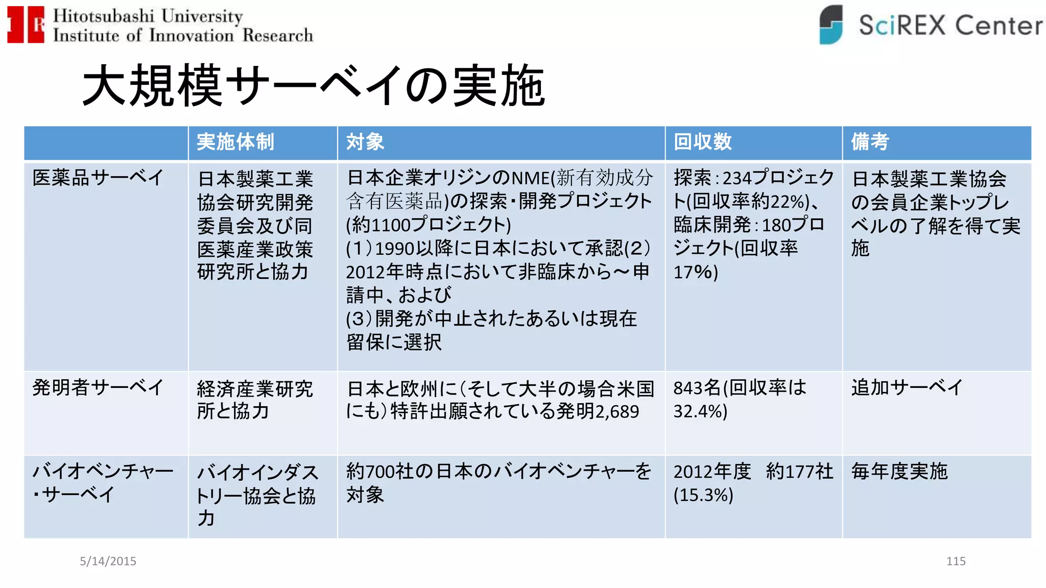 大規模サーベイの実施
実施体制 対象 回収数 備考
医薬品サーベイ 日本製薬工業
協会研究開発
委員会及び同
医薬産業政策
研究所と協力
日本企業オリジンのNME(新有効成分
含有医薬品)の探索・開発プロジェクト
(約1100プロジェクト)
(１）1990以降に日本において承認(２）
2012年時点において非臨床から～申
請中、および
(３）開発が中止されたあるいは現在
留保に選択
探索：234プロジェク
ト(回収率約22%)、
臨床開発：180プロ
ジェクト(回収率
17％)
日本製薬工業協会
の会員企業トップレ
ベルの了解を得て実
施
発明者サーベイ 経済産業研究
所と協力
日本と欧州に（そして大半の場合米国
にも）特許出願されている発明2,689
843名(回収率は
32.4%)
追加サーベイ
バイオベンチャー
・サーベイ
バイオインダス
トリー協会と協
力
約700社の日本のバイオベンチャーを
対象
2012年度 約177社
(15.3%)
毎年度実施
5/14/2015 115
 