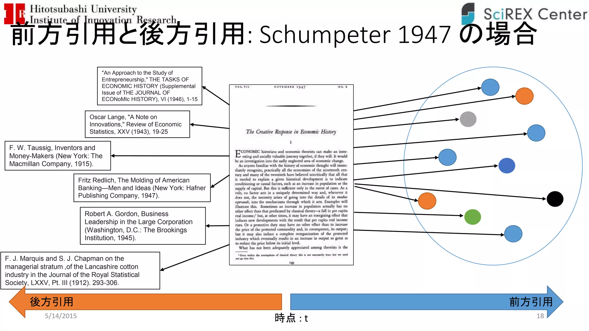 前方引用と後方引用: Schumpeter 1947 の場合
時点 : t
"An Approach to the Study of
Entrepreneurship," THE TASKS OF
ECONOMIC HISTORY (Supplemental
Issue of THE JOURNAL OF
ECONoMIc HISTORY), VI (1946), 1-15
Oscar Lange, "A Note on
Innovations," Review of Economic
Statistics, XXV (1943), 19-25
F. W. Taussig, Inventors and
Money-Makers (New York: The
Macmillan Company, 1915).
Fritz Redlich, The Molding of American
Banking—Men and Ideas (New York: Hafner
Publishing Company, 1947).
Robert A. Gordon, Business
Leadership in the Large Corporation
(Washington, D.C.: The Brookings
Institution, 1945).
F. J. Marquis and S. J. Chapman on the
managerial stratum ,of the Lancashire cotton
industry in the Journal of the Royal Statistical
Society, LXXV, Pt. III (1912). 293-306.
前方引用後方引用
5/14/2015 18
 