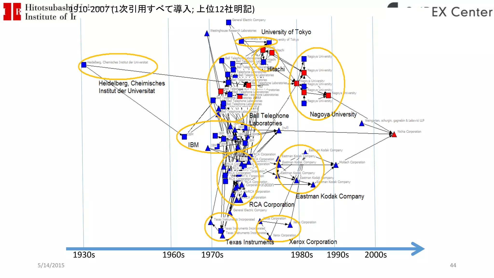1930s 1960s 1970s 1990s 2000s
1910-2007 (1次引用すべて導入; 上位12社明記)
1980s
5/14/2015 44
 