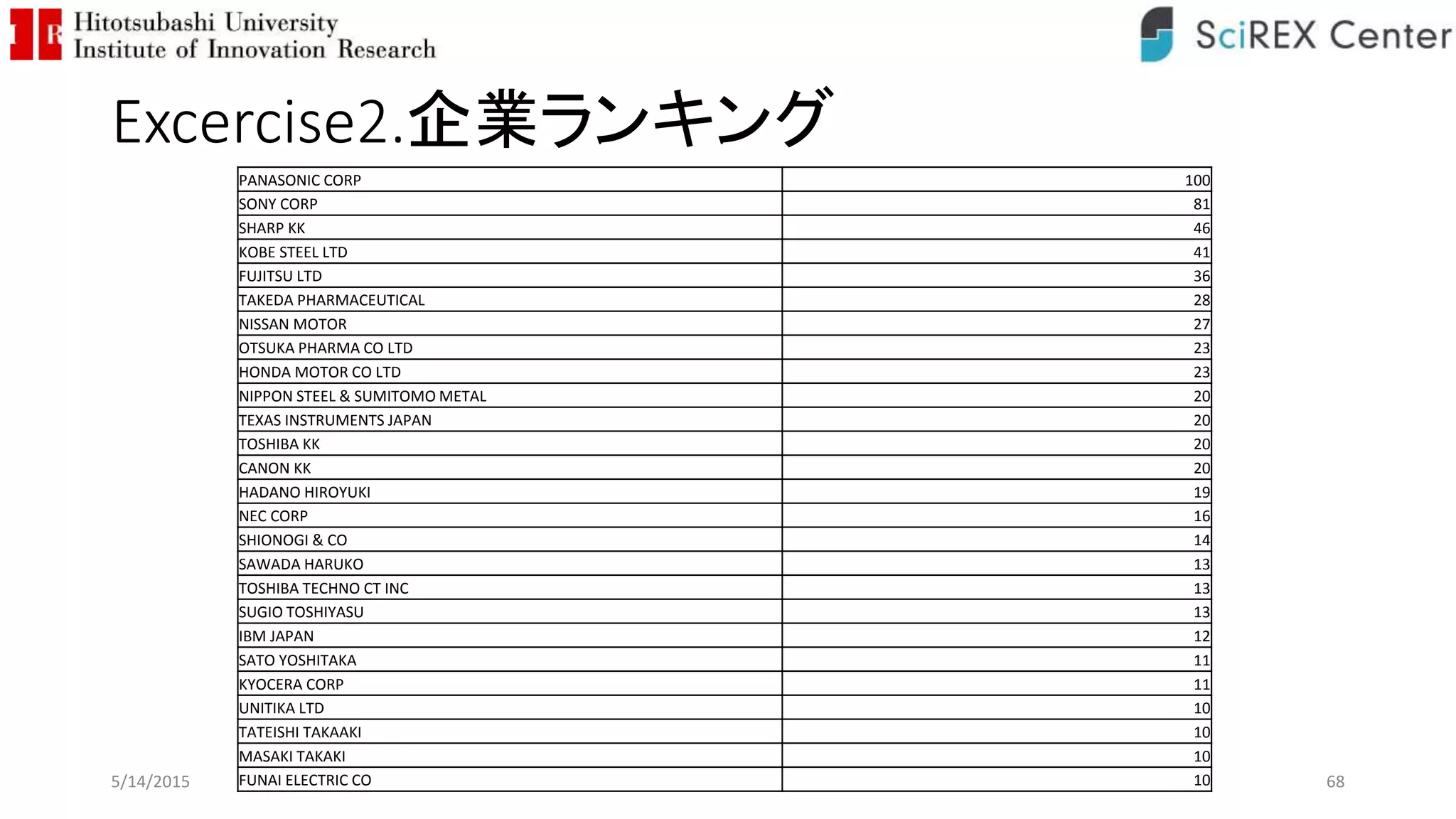 Excercise2.企業ランキング
PANASONIC CORP 100
SONY CORP 81
SHARP KK 46
KOBE STEEL LTD 41
FUJITSU LTD 36
TAKEDA PHARMACEUTICAL 28
NISSAN MOTOR 27
OTSUKA PHARMA CO LTD 23
HONDA MOTOR CO LTD 23
NIPPON STEEL & SUMITOMO METAL 20
TEXAS INSTRUMENTS JAPAN 20
TOSHIBA KK 20
CANON KK 20
HADANO HIROYUKI 19
NEC CORP 16
SHIONOGI & CO 14
SAWADA HARUKO 13
TOSHIBA TECHNO CT INC 13
SUGIO TOSHIYASU 13
IBM JAPAN 12
SATO YOSHITAKA 11
KYOCERA CORP 11
UNITIKA LTD 10
TATEISHI TAKAAKI 10
MASAKI TAKAKI 10
FUNAI ELECTRIC CO 105/14/2015 68
 