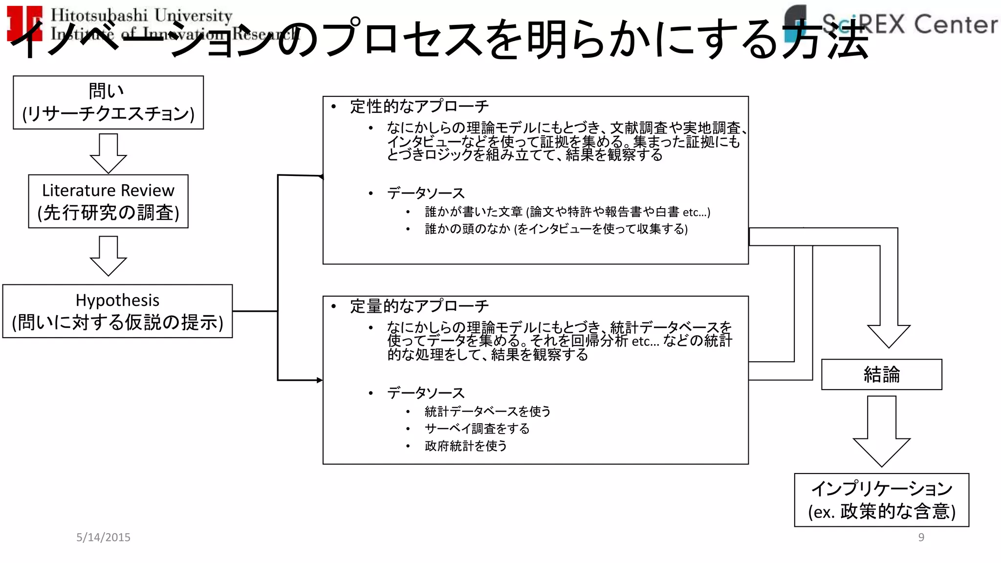 イノベーションのプロセスを明らかにする方法
• 定性的なアプローチ
• なにかしらの理論モデルにもとづき、文献調査や実地調査、
インタビューなどを使って証拠を集める。集まった証拠にも
とづきロジックを組み立てて、結果を観察する
• データソース
• 誰かが書いた文章 (論文や特許や報告書や白書 etc…)
• 誰かの頭のなか (をインタビューを使って収集する)
• 定量的なアプローチ
• なにかしらの理論モデルにもとづき、統計データベースを
使ってデータを集める。それを回帰分析 etc… などの統計
的な処理をして、結果を観察する
• データソース
• 統計データベースを使う
• サーベイ調査をする
• 政府統計を使う
結論
インプリケーション
(ex. 政策的な含意)
問い
(リサーチクエスチョン)
Literature Review
(先行研究の調査)
Hypothesis
(問いに対する仮説の提示)
5/14/2015 9
 