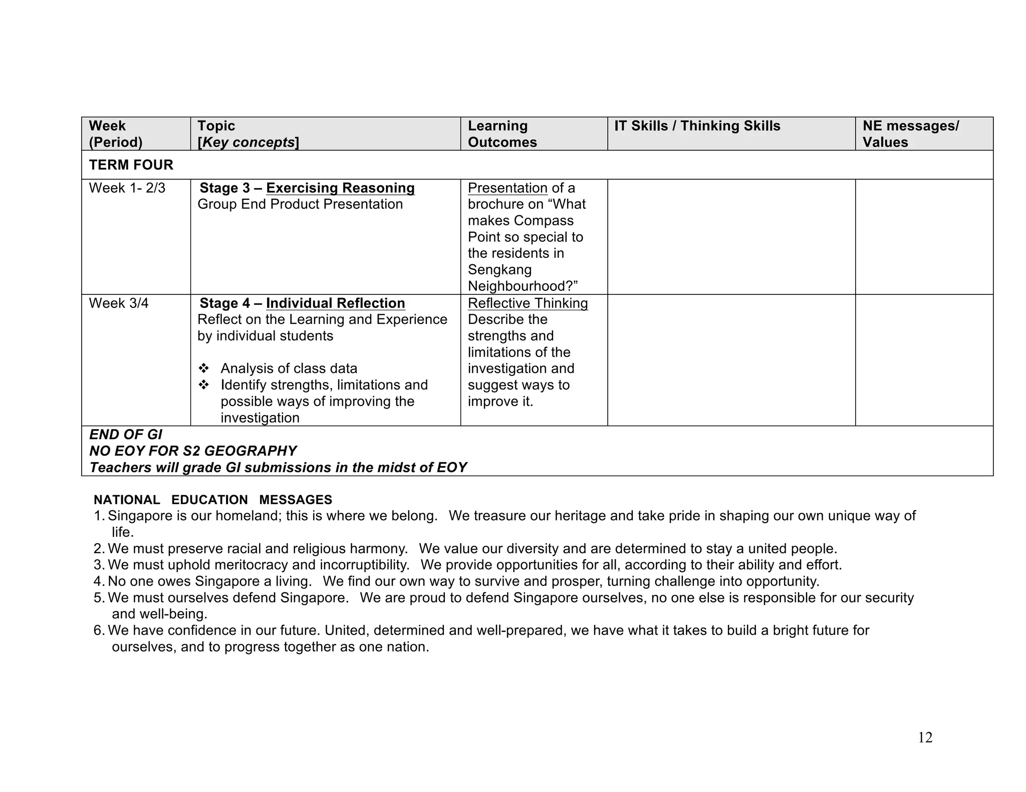 12
Week
(Period)
Topic
[Key concepts]
Learning
Outcomes
IT Skills / Thinking Skills NE messages/
Values
TERM FOUR
Week 1- 2/3 Stage 3 – Exercising Reasoning
Group End Product Presentation
Presentation of a
brochure on “What
makes Compass
Point so special to
the residents in
Sengkang
Neighbourhood?”
Week 3/4 Stage 4 – Individual Reflection
Reflect on the Learning and Experience
by individual students
 Analysis of class data
 Identify strengths, limitations and
possible ways of improving the
investigation
Reflective Thinking
Describe the
strengths and
limitations of the
investigation and
suggest ways to
improve it.
END OF GI
NO EOY FOR S2 GEOGRAPHY
Teachers will grade GI submissions in the midst of EOY
NATIONAL EDUCATION MESSAGES
1. Singapore is our homeland; this is where we belong. We treasure our heritage and take pride in shaping our own unique way of
life.
2. We must preserve racial and religious harmony. We value our diversity and are determined to stay a united people.
3. We must uphold meritocracy and incorruptibility. We provide opportunities for all, according to their ability and effort.
4. No one owes Singapore a living. We find our own way to survive and prosper, turning challenge into opportunity.
5. We must ourselves defend Singapore. We are proud to defend Singapore ourselves, no one else is responsible for our security
and well-being.
6. We have confidence in our future. United, determined and well-prepared, we have what it takes to build a bright future for
ourselves, and to progress together as one nation.
 
