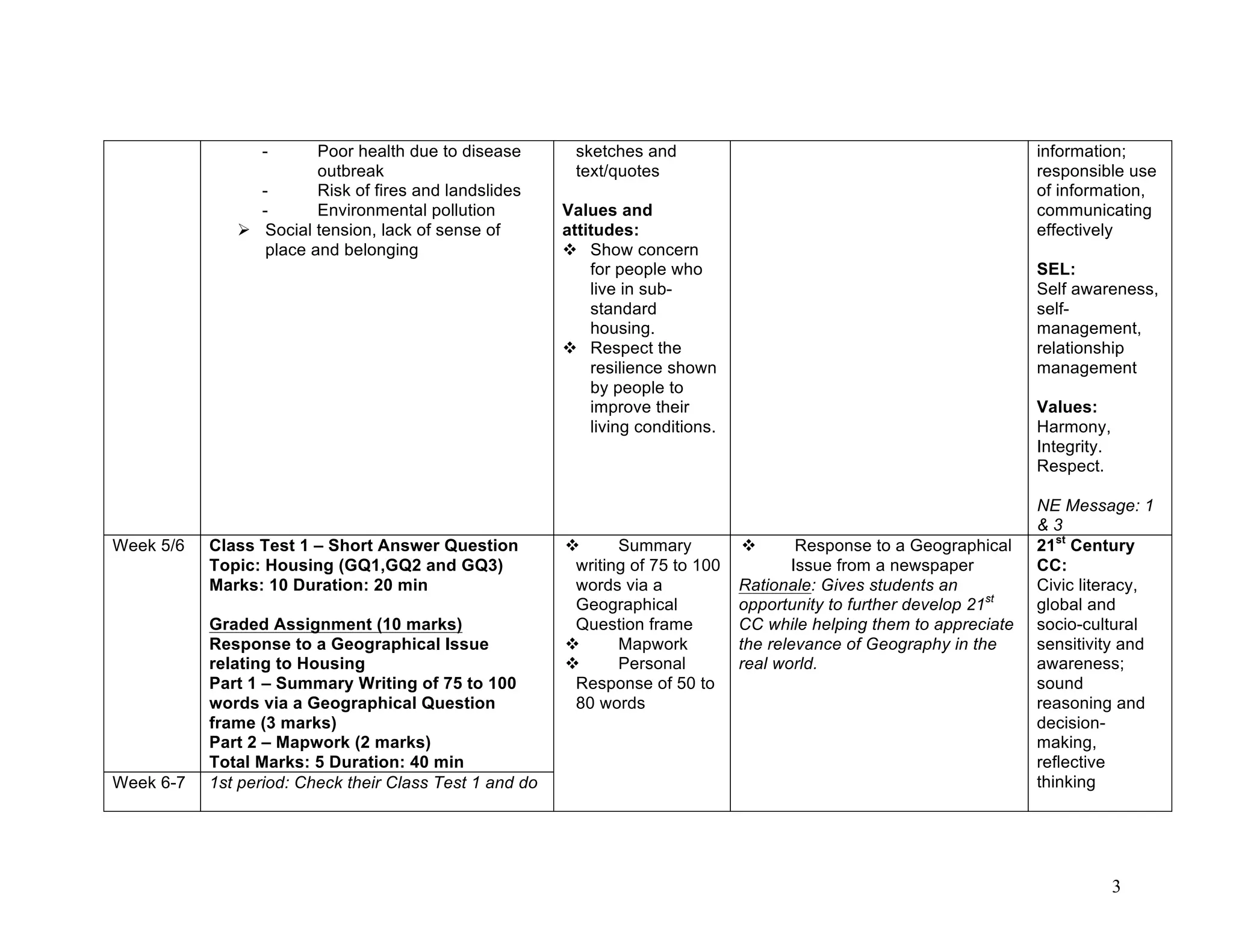 3
- Poor health due to disease
outbreak
- Risk of fires and landslides
- Environmental pollution
 Social tension, lack of sense of
place and belonging
sketches and
text/quotes
Values and
attitudes:
 Show concern
for people who
live in sub-
standard
housing.
 Respect the
resilience shown
by people to
improve their
living conditions.
information;
responsible use
of information,
communicating
effectively
SEL:
Self awareness,
self-
management,
relationship
management
Values:
Harmony,
Integrity.
Respect.
NE Message: 1
& 3
Week 5/6 Class Test 1 – Short Answer Question
Topic: Housing (GQ1,GQ2 and GQ3)
Marks: 10 Duration: 20 min
Graded Assignment (10 marks)
Response to a Geographical Issue
relating to Housing
Part 1 – Summary Writing of 75 to 100
words via a Geographical Question
frame (3 marks)
Part 2 – Mapwork (2 marks)
Total Marks: 5 Duration: 40 min
 Summary
writing of 75 to 100
words via a
Geographical
Question frame
 Mapwork
 Personal
Response of 50 to
80 words
 Response to a Geographical
Issue from a newspaper
Rationale: Gives students an
opportunity to further develop 21st
CC while helping them to appreciate
the relevance of Geography in the
real world.
21st
Century
CC:
Civic literacy,
global and
socio-cultural
sensitivity and
awareness;
sound
reasoning and
decision-
making,
reflective
thinkingWeek 6-7 1st period: Check their Class Test 1 and do
 