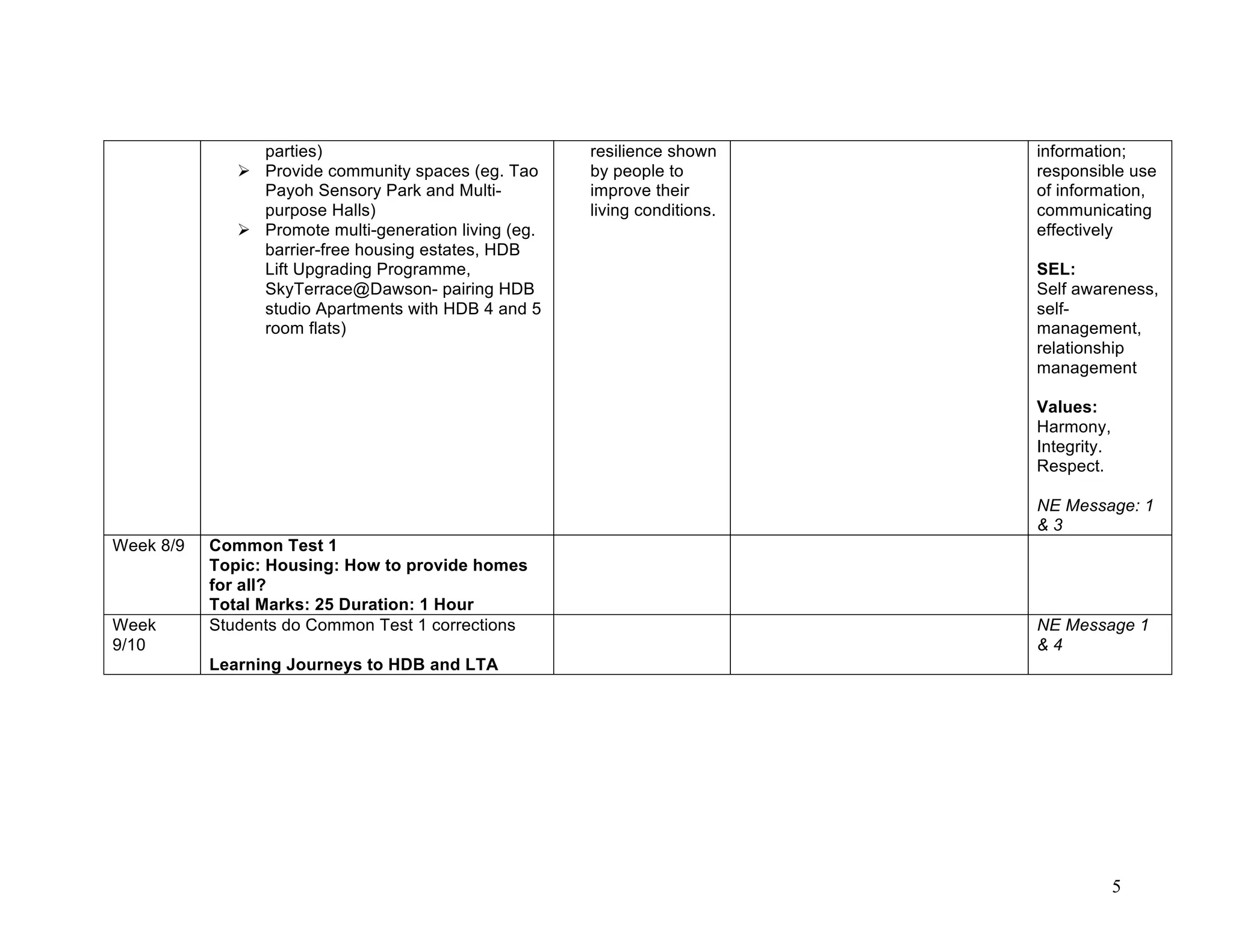 5
parties)
 Provide community spaces (eg. Tao
Payoh Sensory Park and Multi-
purpose Halls)
 Promote multi-generation living (eg.
barrier-free housing estates, HDB
Lift Upgrading Programme,
SkyTerrace@Dawson- pairing HDB
studio Apartments with HDB 4 and 5
room flats)
resilience shown
by people to
improve their
living conditions.
information;
responsible use
of information,
communicating
effectively
SEL:
Self awareness,
self-
management,
relationship
management
Values:
Harmony,
Integrity.
Respect.
NE Message: 1
& 3
Week 8/9 Common Test 1
Topic: Housing: How to provide homes
for all?
Total Marks: 25 Duration: 1 Hour
Week
9/10
Students do Common Test 1 corrections
Learning Journeys to HDB and LTA
NE Message 1
& 4
 