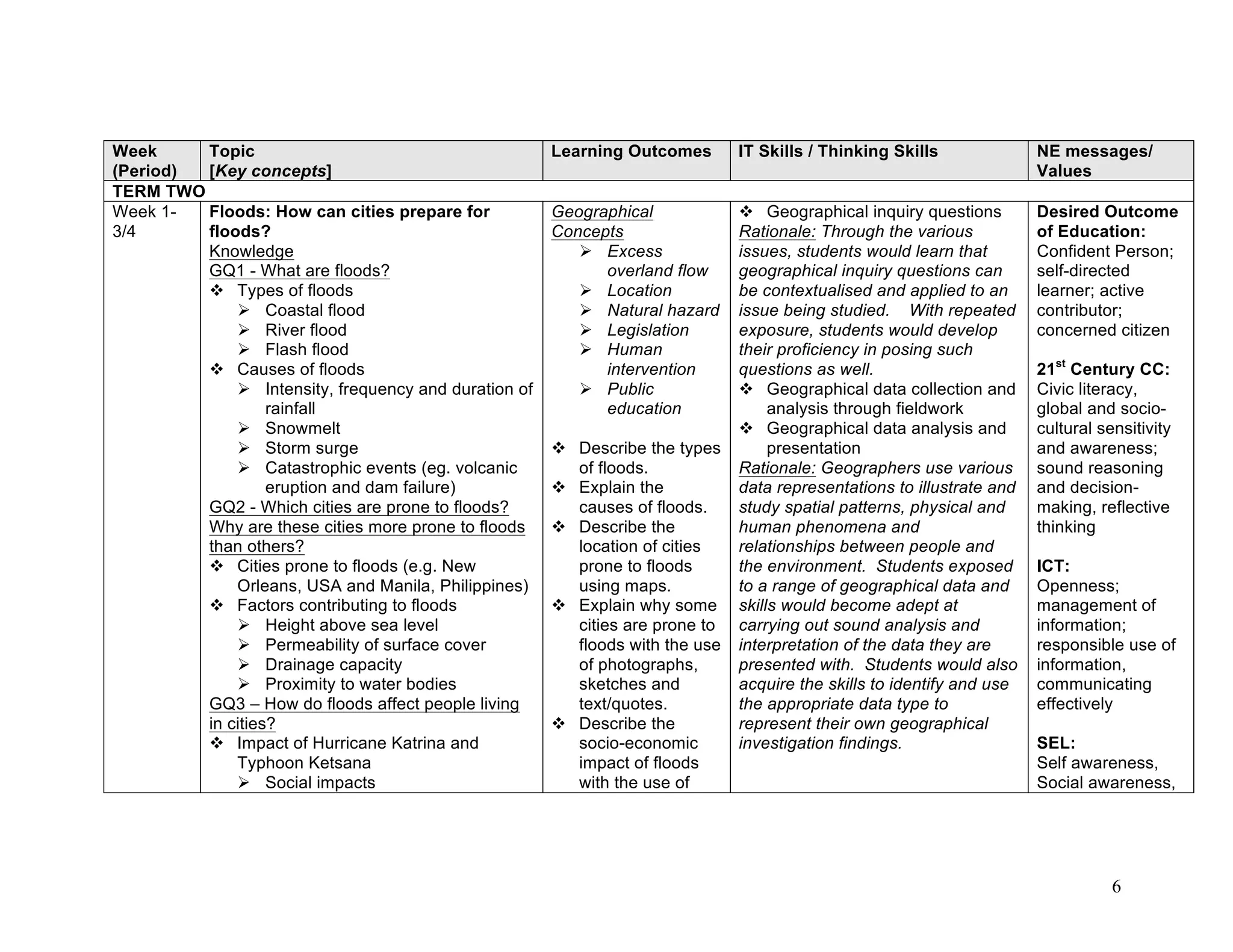 6
Week
(Period)
Topic
[Key concepts]
Learning Outcomes IT Skills / Thinking Skills NE messages/
Values
TERM TWO
Week 1-
3/4
Floods: How can cities prepare for
floods?
Knowledge
GQ1 - What are floods?
 Types of floods
 Coastal flood
 River flood
 Flash flood
 Causes of floods
 Intensity, frequency and duration of
rainfall
 Snowmelt
 Storm surge
 Catastrophic events (eg. volcanic
eruption and dam failure)
GQ2 - Which cities are prone to floods?
Why are these cities more prone to floods
than others?
 Cities prone to floods (e.g. New
Orleans, USA and Manila, Philippines)
 Factors contributing to floods
 Height above sea level
 Permeability of surface cover
 Drainage capacity
 Proximity to water bodies
GQ3 – How do floods affect people living
in cities?
 Impact of Hurricane Katrina and
Typhoon Ketsana
 Social impacts
Geographical
Concepts
 Excess
overland flow
 Location
 Natural hazard
 Legislation
 Human
intervention
 Public
education
 Describe the types
of floods.
 Explain the
causes of floods.
 Describe the
location of cities
prone to floods
using maps.
 Explain why some
cities are prone to
floods with the use
of photographs,
sketches and
text/quotes.
 Describe the
socio-economic
impact of floods
with the use of
 Geographical inquiry questions
Rationale: Through the various
issues, students would learn that
geographical inquiry questions can
be contextualised and applied to an
issue being studied. With repeated
exposure, students would develop
their proficiency in posing such
questions as well.
 Geographical data collection and
analysis through fieldwork
 Geographical data analysis and
presentation
Rationale: Geographers use various
data representations to illustrate and
study spatial patterns, physical and
human phenomena and
relationships between people and
the environment. Students exposed
to a range of geographical data and
skills would become adept at
carrying out sound analysis and
interpretation of the data they are
presented with. Students would also
acquire the skills to identify and use
the appropriate data type to
represent their own geographical
investigation findings.
Desired Outcome
of Education:
Confident Person;
self-directed
learner; active
contributor;
concerned citizen
21st
Century CC:
Civic literacy,
global and socio-
cultural sensitivity
and awareness;
sound reasoning
and decision-
making, reflective
thinking
ICT:
Openness;
management of
information;
responsible use of
information,
communicating
effectively
SEL:
Self awareness,
Social awareness,
 