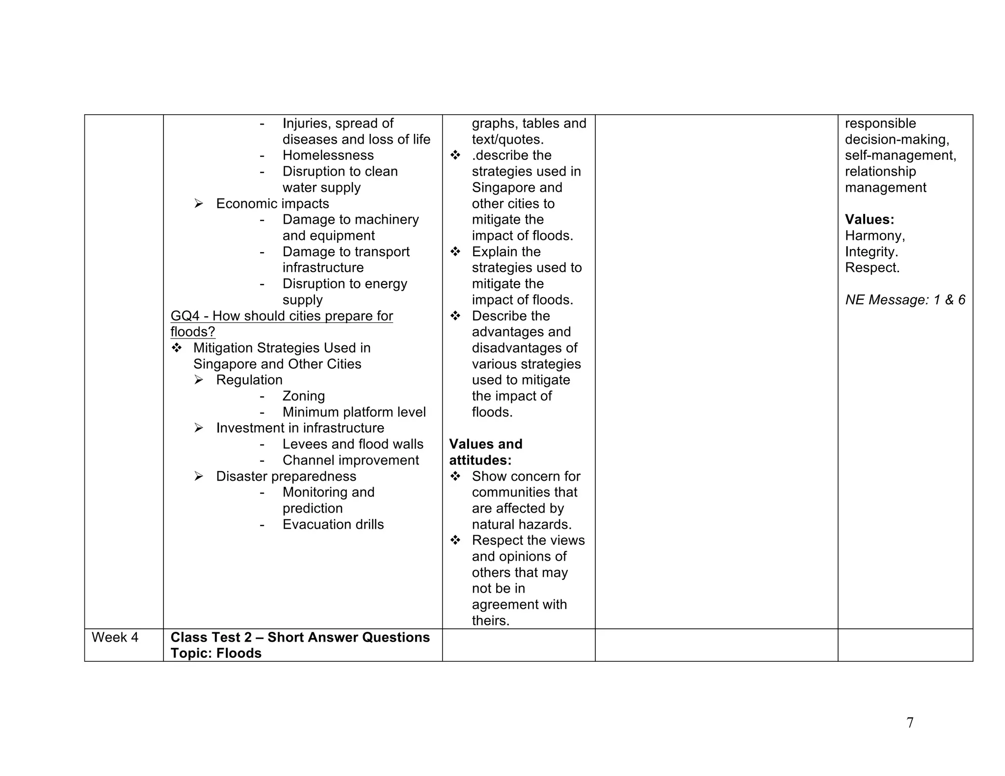 7
- Injuries, spread of
diseases and loss of life
- Homelessness
- Disruption to clean
water supply
 Economic impacts
- Damage to machinery
and equipment
- Damage to transport
infrastructure
- Disruption to energy
supply
GQ4 - How should cities prepare for
floods?
 Mitigation Strategies Used in
Singapore and Other Cities
 Regulation
- Zoning
- Minimum platform level
 Investment in infrastructure
- Levees and flood walls
- Channel improvement
 Disaster preparedness
- Monitoring and
prediction
- Evacuation drills
graphs, tables and
text/quotes.
 .describe the
strategies used in
Singapore and
other cities to
mitigate the
impact of floods.
 Explain the
strategies used to
mitigate the
impact of floods.
 Describe the
advantages and
disadvantages of
various strategies
used to mitigate
the impact of
floods.
Values and
attitudes:
 Show concern for
communities that
are affected by
natural hazards.
 Respect the views
and opinions of
others that may
not be in
agreement with
theirs.
responsible
decision-making,
self-management,
relationship
management
Values:
Harmony,
Integrity.
Respect.
NE Message: 1 & 6
Week 4 Class Test 2 – Short Answer Questions
Topic: Floods
 