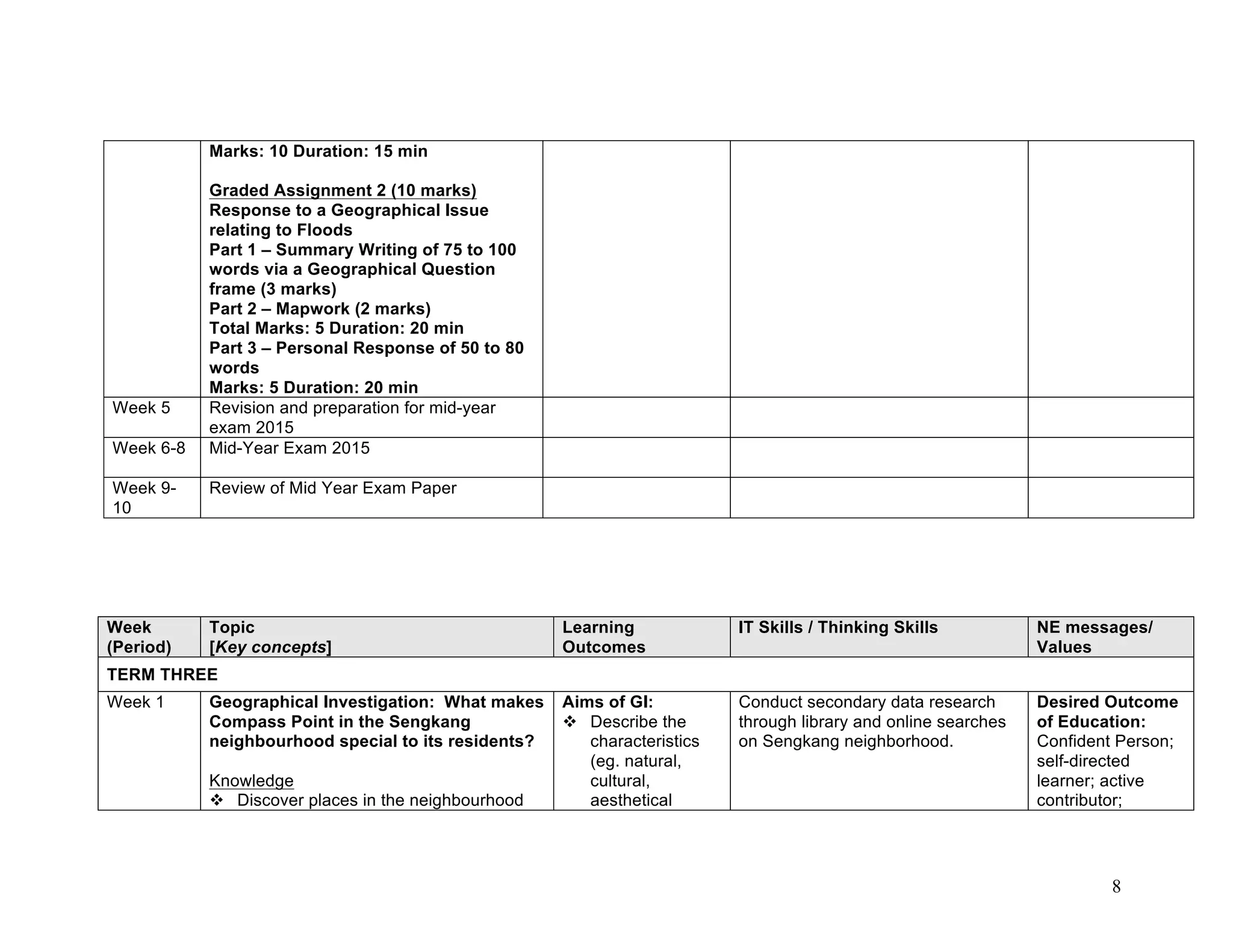 8
Marks: 10 Duration: 15 min
Graded Assignment 2 (10 marks)
Response to a Geographical Issue
relating to Floods
Part 1 – Summary Writing of 75 to 100
words via a Geographical Question
frame (3 marks)
Part 2 – Mapwork (2 marks)
Total Marks: 5 Duration: 20 min
Part 3 – Personal Response of 50 to 80
words
Marks: 5 Duration: 20 min
Week 5 Revision and preparation for mid-year
exam 2015
Week 6-8 Mid-Year Exam 2015
Week 9-
10
Review of Mid Year Exam Paper
Week
(Period)
Topic
[Key concepts]
Learning
Outcomes
IT Skills / Thinking Skills NE messages/
Values
TERM THREE
Week 1 Geographical Investigation: What makes
Compass Point in the Sengkang
neighbourhood special to its residents?
Knowledge
 Discover places in the neighbourhood
Aims of GI:
 Describe the
characteristics
(eg. natural,
cultural,
aesthetical
Conduct secondary data research
through library and online searches
on Sengkang neighborhood.
Desired Outcome
of Education:
Confident Person;
self-directed
learner; active
contributor;
 