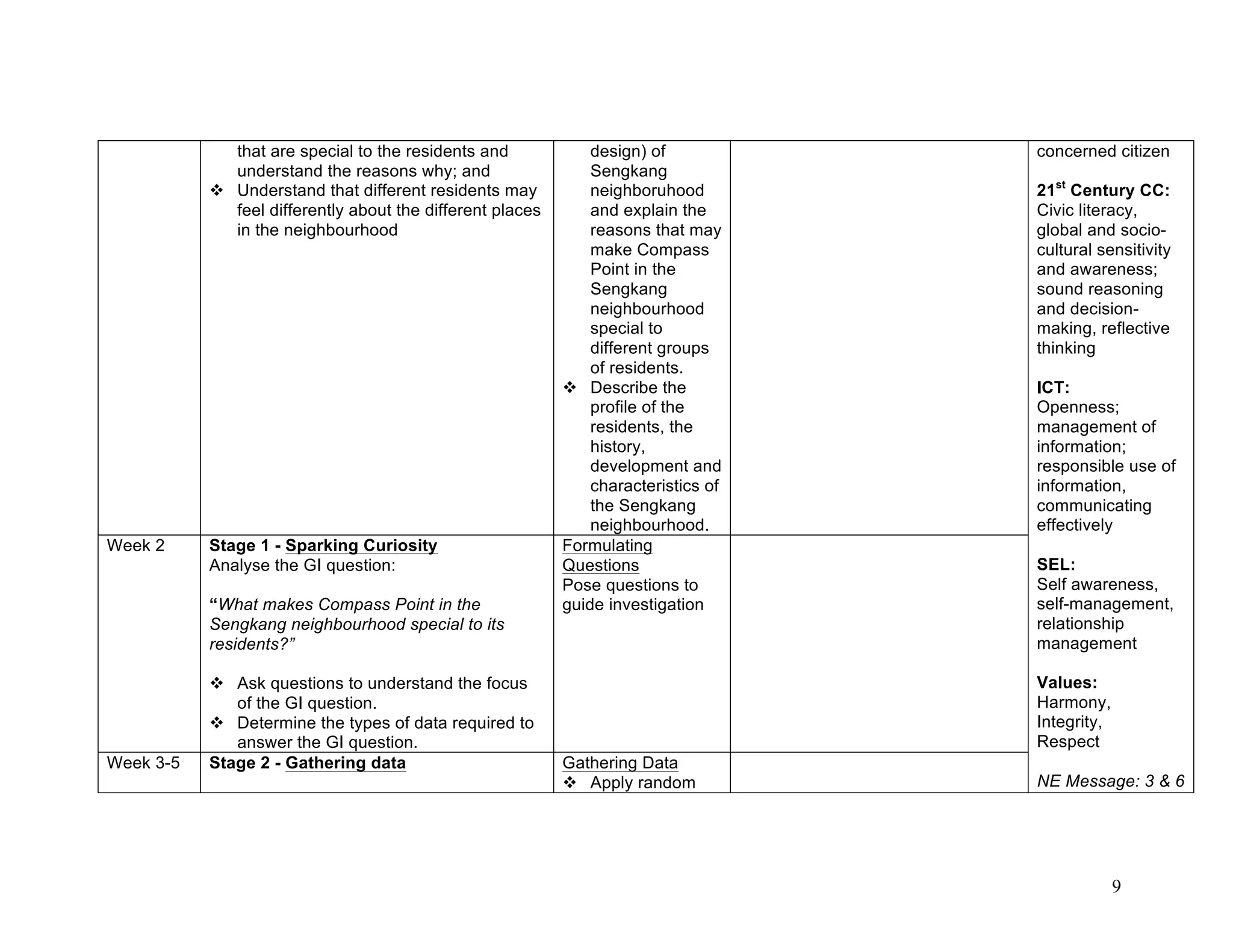 9
that are special to the residents and
understand the reasons why; and
 Understand that different residents may
feel differently about the different places
in the neighbourhood
design) of
Sengkang
neighboruhood
and explain the
reasons that may
make Compass
Point in the
Sengkang
neighbourhood
special to
different groups
of residents.
 Describe the
profile of the
residents, the
history,
development and
characteristics of
the Sengkang
neighbourhood.
concerned citizen
21st
Century CC:
Civic literacy,
global and socio-
cultural sensitivity
and awareness;
sound reasoning
and decision-
making, reflective
thinking
ICT:
Openness;
management of
information;
responsible use of
information,
communicating
effectively
SEL:
Self awareness,
self-management,
relationship
management
Values:
Harmony,
Integrity,
Respect
NE Message: 3 & 6
Week 2 Stage 1 - Sparking Curiosity
Analyse the GI question:
“What makes Compass Point in the
Sengkang neighbourhood special to its
residents?”
 Ask questions to understand the focus
of the GI question.
 Determine the types of data required to
answer the GI question.
Formulating
Questions
Pose questions to
guide investigation
Week 3-5 Stage 2 - Gathering data Gathering Data
 Apply random
 