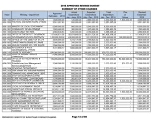 2018 APPROVED REVISED BUDGET
SUMMARY OF OTHER CHARGES
Head Ministry / Department
Approved
Estimates 2018
Actual
Expenditur...