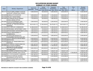 2018 APPROVED REVISED BUDGET
SUMMARY OF OTHER CHARGES
Head Ministry / Department
Approved
Estimates 2018
Actual
Expenditur...