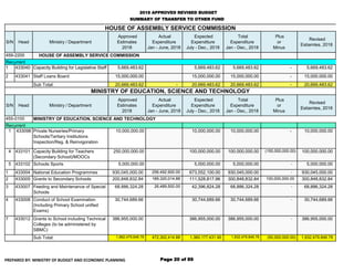 2018 APPROVED REVISED BUDGET
SUMMARY OF TRANSFER TO OTHER FUND
S/N Head Ministry / Department
Approved
Estimates
2018
Actu...