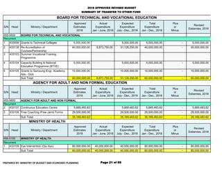 2018 APPROVED REVISED BUDGET
SUMMARY OF TRANSFER TO OTHER FUND
S/N Head Ministry / Department
Approved
Estimates
2018
Actu...