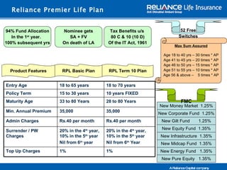 Reliance Premier Life Plan


94% Fund Allocation    Nominee gets            Tax Benefits u/s                 52 Free
   In the 1st year.       SA + FV              80 C & 10 (10 D)                Switches
100% subsequent yrs    On death of LA         Of the IT Act, 1961
                                                                            Max Sum Assured

                                                                      Age 18 to 40 yrs – 30 times * AP
                                                                      Age 41 to 45 yrs – 20 times * AP
                                                                      Age 46 to 50 yrs – 15 times * AP
  Product Features     RPL Basic Plan         RPL Term 10 Plan        Age 51 to 55 yrs – 10 times * AP
                                                                      Age 56 & above – 5 times * AP

Entry Age             18 to 65 years         18 to 70 years
Policy Term           15 to 30 years         10 years FIXED
Maturity Age          33 to 80 Years         28 to 80 Years                     FMC
                                                                    New Money Market 1.25%
Min. Annual Premium   35,000                 35,000
                                                                    New Corporate Fund 1.25%
Admin Charges         Rs.40 per month        Rs.40 per month         New Gilt Fund          1.25%
                                                                     New Equity Fund 1.35%
Surrender / PW        20% in the 4th year,   20% in the 4th year,
Charges               10% in the 5th year    10% in the 5th year     New Infrastructure 1.35%
                      Nil from 6th year      Nil from 6th Year       New Midcap Fund 1.35%
Top Up Charges        1%                     1%                     New Energy Fund 1.35%
                                                                     New Pure Equity 1.35%

                                                                         A Reliance Capital company
 