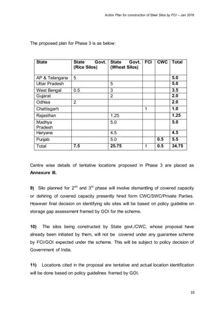 Action Plan for construction of Steel Silos by FCI – Jan 2016
10
The proposed plan for Phase 3 is as below:
State State Govt.
(Rice Silos)
State Govt.
(Wheat Silos)
FCI CWC Total
AP & Telangana 5 5.0
Uttar Pradesh 5 5.0
West Bengal 0.5 3 3.5
Gujarat 2 2.0
Odhisa 2 2.0
Chattisgarh 1 1.0
Rajasthan 1.25 1.25
Madhya
Pradesh
5.0 5.0
Haryana 4.5 4.5
Punjab 5.0 0.5 5.5
Total 7.5 25.75 1 0.5 34.75
Centre wise details of tentative locations proposed in Phase 3 are placed as
Annexure III.
9) Silo planned for 2nd
and 3rd
phase will involve dismantling of covered capacity
or dehiring of covered capacity presently hired form CWC/SWC/Private Parties.
However final decision on identifying silo sites will be based on policy guideline on
storage gap assessment framed by GOI for the scheme.
10) The silos being constructed by State govt./CWC, whose proposal have
already been initiated by them, will not be covered under any guarantee scheme
by FCI/GOI expected under the scheme. This will be subject to policy decision of
Government of India.
11) Locations cited in the proposal are tentative and actual location identification
will be done based on policy guidelines framed by GOI.
 