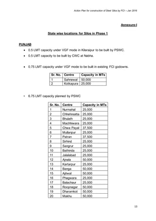 Action Plan for construction of Steel Silos by FCI – Jan 2016
13
Annexure-I
State wise locations for Silos in Phase 1
PUNJAB
 0.5 LMT capacity under VGF mode in Kilaraipur to be built by PSWC.
 0.5 LMT capacity to be built by CWC at Nabha.
 0.75 LMT capacity under VGF mode to be built in existing FCI godowns.
Sr. No. Centre Capacity in MTs
1 Sahnewal 50,000
2 Kotkapura 25,000
• 6.75 LMT capacity planned by PSWC
Sr. No. Centre Capacity in MTs
1 Nurmahal 25,000
2 Chhehreatta 25,000
3 Bhulath 25,000
4 Machhiwara 25,000
5 Chwa Payal 37,500
6 Mullanpur 25,000
7 Patran 37,500
8 Sirhind 25,000
9 Sangrur 25,000
10 Bathinda 25,000
11 Jalalabad 25,000
12 Ajnala 50,000
13 Kartarpur 25,000
14 Banga 50,000
15 Ajitwal 50,000
16 Phagwara 25,000
17 Balachaur 25,000
18 Roopnagar 50,000
19 Dharamkot 50,000
20 Makhu 50,000
 