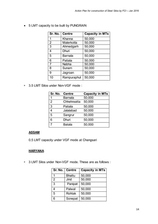Action Plan for construction of Steel Silos by FCI – Jan 2016
14
 5 LMT capacity to be built by PUNGRAIN
Sr. No. Centre Capacity in MTs
1 Khanna 50,000
2 Malerkotla 50,000
3 Ahmedgarh 50,000
4 Dhuri 50,000
5 Barnala 50,000
6 Patiala 50,000
7 Nabha 50,000
8 Sunam 50,000
9 Jagroan 50,000
10 Rampuraphul 50,000
• 3.5 LMT Silos under Non-VGF mode :
Sr. No. Centre Capacity in MTs
1 Barnala 50,000
2 Chhehreatta 50,000
3 Patiala 50,000
4 Jalalabad 50,000
5 Sangrur 50,000
6 Dhuri 50,000
7 Batala 50,000
ASSAM
0.5 LMT capacity under VGF mode at Changsari
HARYANA
• 3 LMT Silos under Non-VGF mode. These are as follows :
Sr. No. Centre Capacity in MTs
1 Bhattu 50,000
2 Jind 50,000
3 Panipat 50,000
4 Palwal 50,000
5 Rohtak 50,000
6 Sonepat 50,000
 