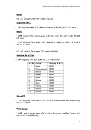 Action Plan for construction of Steel Silos by FCI – Jan 2016
15
DELHI
• 0.5 LMT capacity under VGF mode in Narela
MAHARASHTRA
• 1 LMT capacity under VGF mode in Baramati & Borivilli( 50,000 MT each)
BIHAR
• 1 LMT capacity Silos at Bhagalpur & Bettiah under Non-VGF mode( 50,000
MT each)
• 1 LMT capacity Silos under VGF mode(DEA model) at Kaimur & Buxar (
50,000 MT each)
• 0.5 LMT capacity Silos under VGF mode at Katihar
MADHYA PRADESH
• 5 LMT capacity Silos built by MPWLC at 10 locations:
Sr. No Centre Capacity in MTs
1 Harda 50,000
2 Hoshangabad 50,000
3 Dewas 50,000
4 Raisen 50,000
5 Satna 50,000
6 Sehore 50,000
7 Ujjain 50,000
8 Vidisha 50,000
9 Bhopal 50,000
10 Indore 50,000
GUJARAT
• 1 LMT capacity under non - VGF mode at Banaskantha and Ahmedabad(
50,000 MT each)
West Bengal
• 2 LMT capacity under non - VGF mode at Rangapani, Maldha, Dankuni and
Mecheda( 50,000 MT each)
 