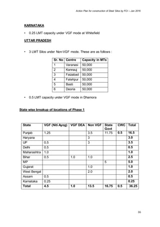Action Plan for construction of Steel Silos by FCI – Jan 2016
16
KARNATAKA
• 0.25 LMT capacity under VGF mode at Whitefield
UTTAR PRADESH
• 3 LMT Silos under Non-VGF mode. These are as follows :
Sr. No Centre Capacity in MTs
1 Varanasi 50,000
2 Kannauj 50,000
3 Faizabad 50,000
4 Fatehpur 50,000
5 Basti 50,000
6 Deoria 50,000
• 0.5 LMT capacity under VGF mode in Dhamora
State wise breakup of locations of Phase 1
State VGF (Niti Ayog) VGF DEA Non VGF State
Govt
CWC Total
Punjab 1.25 3.5 11.75 0.5 16.5
Haryana 3 3.0
UP 0.5 3 3.5
Delhi 0.5 0.5
Maharashtra 1.0 1.0
Bihar 0.5 1.0 1.0 2.5
MP 5 5.0
Gujarat 1.0 1.0
West Bengal 2.0 2.0
Assam 0.5 0.5
Karnataka 0.25 0.25
Total 4.5 1.0 13.5 16.75 0.5 36.25
 