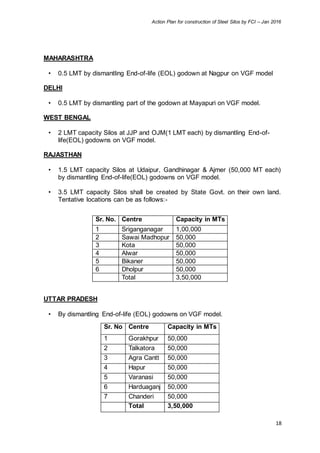 Action Plan for construction of Steel Silos by FCI – Jan 2016
18
MAHARASHTRA
• 0.5 LMT by dismantling End-of-life (EOL) godown at Nagpur on VGF model
DELHI
• 0.5 LMT by dismantling part of the godown at Mayapuri on VGF model.
WEST BENGAL
• 2 LMT capacity Silos at JJP and OJM(1 LMT each) by dismantling End-of-
life(EOL) godowns on VGF model.
RAJASTHAN
• 1.5 LMT capacity Silos at Udaipur, Gandhinagar & Ajmer (50,000 MT each)
by dismantling End-of-life(EOL) godowns on VGF model.
• 3.5 LMT capacity Silos shall be created by State Govt. on their own land.
Tentative locations can be as follows:-
Sr. No. Centre Capacity in MTs
1 Sriganganagar 1,00,000
2 Sawai Madhopur 50,000
3 Kota 50,000
4 Alwar 50,000
5 Bikaner 50,000
6 Dholpur 50,000
Total 3,50,000
UTTAR PRADESH
• By dismantling End-of-life (EOL) godowns on VGF model.
Sr. No Centre Capacity in MTs
1 Gorakhpur 50,000
2 Talkatora 50,000
3 Agra Cantt 50,000
4 Hapur 50,000
5 Varanasi 50,000
6 Harduaganj 50,000
7 Chanderi 50,000
Total 3,50,000
 