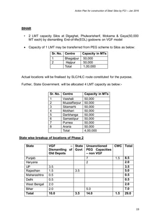 Action Plan for construction of Steel Silos by FCI – Jan 2016
19
BIHAR
• 2 LMT capacity Silos at Digaghat, Phulwarisharif, Mokama & Gaya(50,000
MT each) by dismantling End-of-life(EOL) godowns on VGF model
 Capacity of 1 LMT may be transferred from PEG scheme to Silos as below:
Sr. No. Centre Capacity in MTs
1 Bhagalpur 50,000
2 Hajipur 50,000
Total 1,00,000
Actual locations will be finalised by SLC/HLC route constituted for the purpose.
Further, State Government. will be allocated 4 LMT capacity as below:-
Sr. No. Centre Capacity in MTs
1 Vaishali 50,000
2 Muzzaffarpur 50,000
3 Sitamarhi 50,000
4 Motihari 50,000
5 Darbhanga 50,000
6 Samastipur 50,000
7 Purnea 50,000
8 Araria 50,000
Total 4,00,000
State wise breakup of locations of Phase 2
State VGF –
Dismantling of
Old Depots
State
Govt
Unsanctioned
PEG Capacities
– non VGF
CWC Total
Punjab 7 1.5 8.5
Haryana 2 2.0
UP 3.5 3.5
Rajasthan 1.5 3.5 5.0
Maharashtra 0.5 0.5
Delhi 0.5 0.5
West Bengal 2.0 2.0
Bihar 2.0 5.0 7.0
Total 10.0 3.5 14.0 1.5 29.0
 