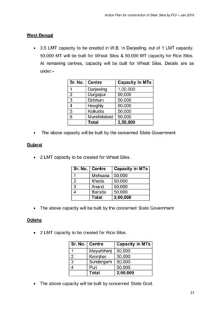 Action Plan for construction of Steel Silos by FCI – Jan 2016
21
West Bengal
 3.5 LMT capacity to be created in W.B. In Darjeeling, out of 1 LMT capacity,
50,000 MT will be built for Wheat Silos & 50,000 MT capacity for Rice Silos.
At remaining centres, capacity will be built for Wheat Silos. Details are as
under:-
Sr. No. Centre Capacity in MTs
1 Darjeeling 1,00,000
2 Durgapur 50,000
3 Birbhum 50,000
4 Hooghly 50,000
5 Kolkatta 50,000
6 Murshidabad 50,000
Total 3,50,000
 The above capacity will be built by the concerned State Government
Gujarat
 2 LMT capacity to be created for Wheat Silos.
Sr. No. Centre Capacity in MTs
1 Mehsana 50,000
2 Kheda 50,000
3 Anand 50,000
4 Baroda 50,000
Total 2,00,000
 The above capacity will be built by the concerned State Government
Odisha
 2 LMT capacity to be created for Rice Silos.
Sr. No. Centre Capacity in MTs
1 Mayurbhanj 50,000
2 Keonjhar 50,000
3 Sundergarh 50,000
4 Puri 50,000
Total 2,00,000
 The above capacity will be built by concerned State Govt.
 