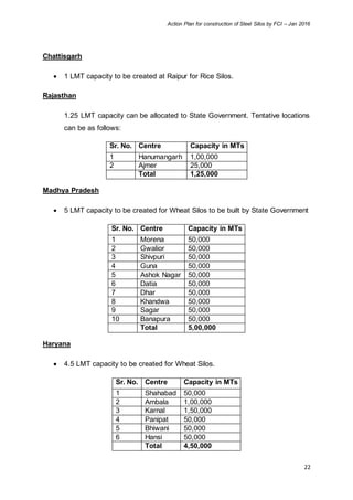 Action Plan for construction of Steel Silos by FCI – Jan 2016
22
Chattisgarh
 1 LMT capacity to be created at Raipur for Rice Silos.
Rajasthan
1.25 LMT capacity can be allocated to State Government. Tentative locations
can be as follows:
Sr. No. Centre Capacity in MTs
1 Hanumangarh 1,00,000
2 Ajmer 25,000
Total 1,25,000
Madhya Pradesh
 5 LMT capacity to be created for Wheat Silos to be built by State Government
Sr. No. Centre Capacity in MTs
1 Morena 50,000
2 Gwalior 50,000
3 Shivpuri 50,000
4 Guna 50,000
5 Ashok Nagar 50,000
6 Datia 50,000
7 Dhar 50,000
8 Khandwa 50,000
9 Sagar 50,000
10 Banapura 50,000
Total 5,00,000
Haryana
 4.5 LMT capacity to be created for Wheat Silos.
Sr. No. Centre Capacity in MTs
1 Shahabad 50,000
2 Ambala 1,00,000
3 Karnal 1,50,000
4 Panipat 50,000
5 Bhiwani 50,000
6 Hansi 50,000
Total 4,50,000
 