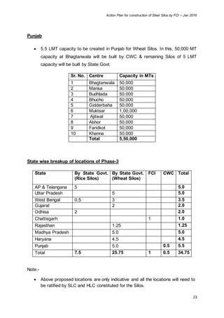 Action Plan for construction of Steel Silos by FCI – Jan 2016
23
Punjab
 5.5 LMT capacity to be created in Punjab for Wheat Silos. In this, 50,000 MT
capacity at Bhagtanwala will be built by CWC & remaining Silos of 5 LMT
capacity will be built by State Govt.
Sr. No. Centre Capacity in MTs
1 Bhagtanwala 50,000
2 Mansa 50,000
3 Budhlada 50,000
4 Bhucho 50,000
5 Gidderbaha 50,000
6 Muktsar 1,00,000
7 Ajitwal 50,000
8 Abhor 50,000
9 Faridkot 50,000
10 Khanna 50,000
Total 5,50,000
State wise breakup of locations of Phase-3
State By State Govt.
(Rice Silos)
By State Govt.
(Wheat Silos)
FCI CWC Total
AP & Telangana 5 5.0
Uttar Pradesh 5 5.0
West Bengal 0.5 3 3.5
Gujarat 2 2.0
Odhisa 2 2.0
Chattisgarh 1 1.0
Rajasthan 1.25 1.25
Madhya Pradesh 5.0 5.0
Haryana 4.5 4.5
Punjab 5.0 0.5 5.5
Total 7.5 25.75 1 0.5 34.75
Note:-
 Above proposed locations are only indicative and all the locations will need to
be ratified by SLC and HLC constituted for the Silos.
 