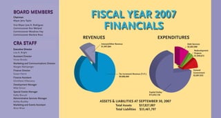 BOARD MEMBERS
CChhaaiirrmmaann
Mayor Jerry Taylor
Vice Mayor Jose A. Rodriguez
Commissioner Ron Weiland
Commissioner Woodrow Hay
Commissioner Marlene Ross
Executive Director
Lisa A. Bright
AAssssiissttaanntt DDiirreeccttoorr
Vivian Brooks
MMaarrkkeettiinngg aanndd CCoommmmuunniiccaattiioonnss DDiirreeccttoorr
Margee Adelsperger
FFiinnaannccee DDiirreeccttoorr
Susan Harris
FFiinnaannccee AAssssiissttaanntt
Ghishlane Villanueva
DDeevveellooppmmeenntt MMaannaaggeerr
Mike Simon
SSppeecciiaall EEvveennttss MMaannaaggeerr
Kathy Biscuiti
AAddmmiinniissttrraattiivvee SSeerrvviicceess MMaannaaggeerr
Ashley Buckley
MMaarrkkeettiinngg aanndd EEvveennttss AAssssiissttaanntt
Alina Wiser
FISCAL YEAR 2007
FINANCIALS
REVENUES EXPENDITURES
ASSETS & LIABILITIES AT SEPTEMBER 30, 2007
Total Assets $37,827,007
Total Liabilities $33,461,797
Tax Increment Revenue (T.I.F.)
$9,088,068
Interest/Other Revenue
$1,997,664
General
Government
$2,807,032
Redevelopment
Projects
$1,949,672
Debt Services
$2,882,988
Capital Outlay
$15,052,126
CRA STAFF
 
