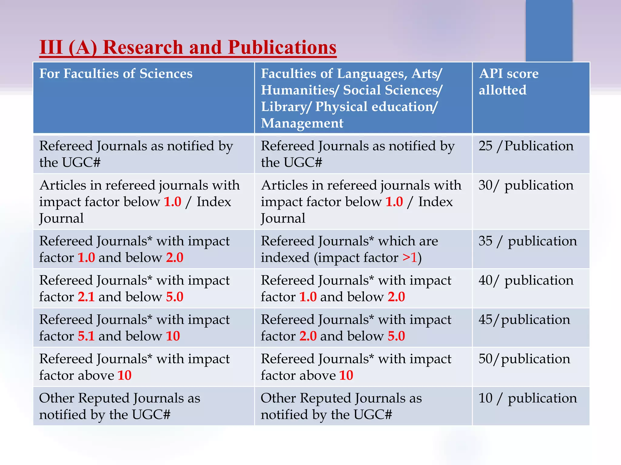 Revised api pbas as per ugc | PPTX