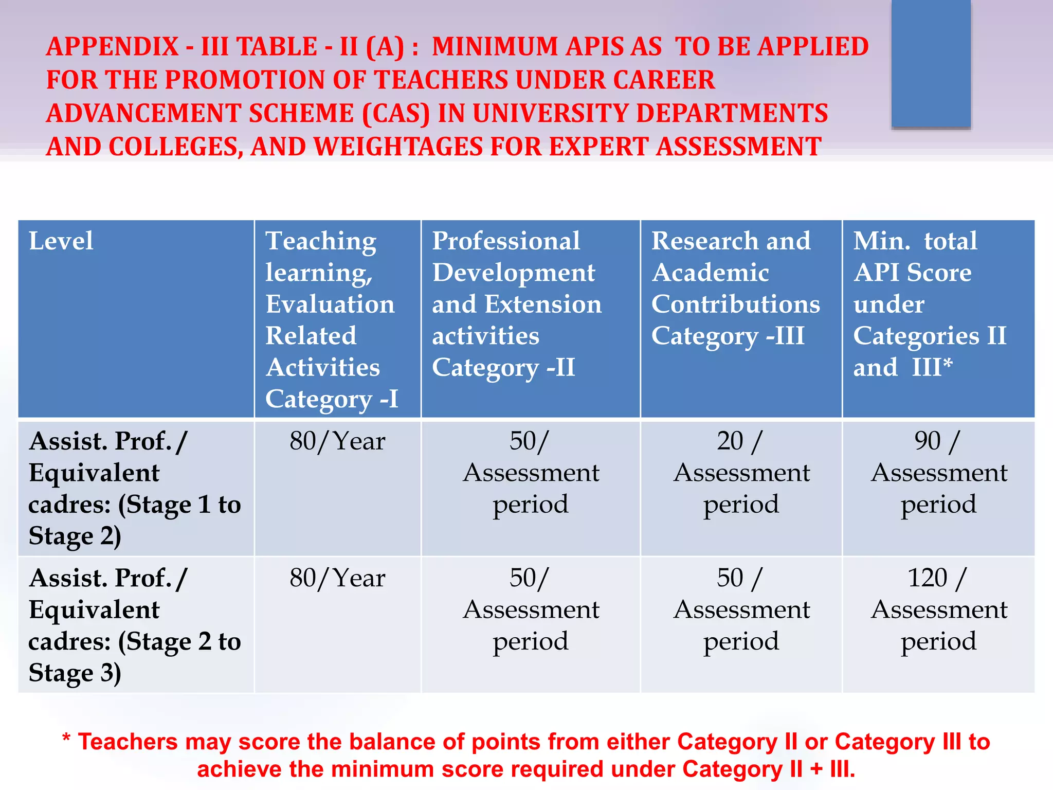 Revised api pbas as per ugc | PPTX