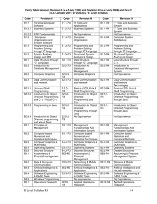 B Level Syllabus R4 14
Parity Table between Revision II (w.e.f July 1999) and Revision III (w.e.f July 2003) and Rev IV
(w.e.f January 2011) of DOEACC ‘B’ Level Syllabus
Code Revision II Code Revision III Code Revision IV
B1.1 Personal Computer
Software
B1.1-R3 IT Tools and
Applications
B1.1-R4 IT Tools and Business
System
B1.2.1 Business Systems B1.2-R3 Business Systems B1.1-R4 IT Tools and Business
System
B1.2.2 ERP Fundamentals No Equivalence No Equivalence
B1.3 l Computer
Organization and
System Software
B1.4-R3 Computer
Organization
B1.4-R4 Computer System
Architecture
B1.4 Programming and
Problem Solving
through ‘C’ language
B1.3-R3 Programming and
Problem Solving
through ‘C’ Language
B1.3-R4 Programming and
Problem Solving
through ‘C’ Language
B1.5 System Analysis,
Design and MIS
B1.5-R3 Structured System
Analysis & Design
B1.5-R4 Structured System
Analysis & Design
B2.1 Data Structure through
“C” Language
B2.1-R3 Data Structure
through “C” Language
B2.1-R4 Data Structure through
C++
B2.2 Introduction to
Database Management
B2.2-R3 Introduction to
Database
Management
B2.2-R4 Introduction to
Database Management
System
B2.3 Computer Graphics B2.5.3-
R3
Computer Graphics No Equivalence
B2.4 Data Communication
and Network
B2.4-R3 Data Communication
and Network
B2.4-R4 Data Communication
and Network
Technologies
B2.5.1 Unix and Shell
Programming
B.2.3-
R3
Basics of OS, Unix &
Shell Programming
B2.3-R4 Basics of OS, Unix &
Shell Programming
B2.5.2 Introduction to Object
Oriented Programming
and C++ / Visual C++
B2.51-
R3
Introduction to Object
Oriented
Programming and
C++
B2.5.1-
R4
Introduction to Object
Oriented Programming
through Java
B2.5.3 Programming in Java B2.5.2-
R3
Introduction to Object
Oriented
Programming through
Java
B2.5.1-
R4
Introduction to Object
Oriented Programming
through Java
B2.5.4 Introduction to Object
Oriented programming
and Visual Basic
B2.5.2-
R3
No Equivalence No Equivalence
B3.1 Principles of
Management
B3.1-R3 Management
Fundamentals And
Information System
B3.1-R4 Management
Fundamentals And
Information System
B3.2 Computer based
Numerical and
Statistical techniques
B4.1-R3 Computer based
Numerical and
Statistical Techniques
B4.1-R4 Computer based
Statistical and
Numerical Methods
B3.3 Computer Graphics &
Multimedia
B4.4-R3 Computer Graphics &
Multimedia
B4.4-R4 Computer Graphics &
Multimedia
B3.4 Operating Systems B3.4-R3 Operating Systems B3.4-R4 Operating Systems
B3.5 Discrete Structure B4.2-R3 Discrete Structures B3.2-R4 Discrete Structures
B4.1 Accountancy &
Financial management
BE9-R3 Accountancy &
Financial
Management
BE9-R4 Accounting & Financial
Management System
B4.2 Data & Computer
Communication
B3.5-R3 Networking & Mobile
Communication
BE11-R4 Wireless & Mobile
Communication
B4.3 Artificial Intelligence &
Applications
BE2-R3 Artificial Intelligence &
Application
BE2-R4 Artificial Intelligence and
Neural Networks
B4.4 Software Engineering
& CASE Tools
B3.3-R3 Software Engineering
& CASE Tools
B3.3-R4 Software Engineering &
CASE Tools
B4.5 Windows Programming No equivalence No Equivalence
B5.1 Operations Research BE10-
R3
Applied Operations
Research
BE10-R4 Applied Operations
Research
 