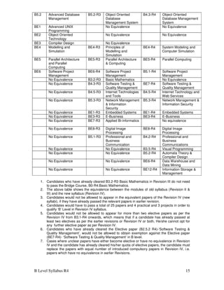 B Level Syllabus R4 15
B5.2 Advanced Database
Management
B5.2-R3 Object Oriented
Database
Management System
B4.3-R4 Object Oriented
Database Management
System
BE1 Advanced UNIX
Programming
No Equivalence No Equivalence
BE2 Object Oriented
Technology
No Equivalence No Equivalence
BE3 Compiler Design No Equivalence
BE4 Modelling and
Simulation
BE4-R3 Principles of
Modelling and
Simulation
BE4-R4 System Modeling and
Computer Simulation
BE5 Parallel Architecture
and Parallel
Computing
BE5-R3 Parallel Architecture
& Computing
BE5-R4 Parallel Computing
BE6 Software Project
Management
BE6-R4 Software Project
Management
B5.1-R4 Software Project
Management
No Equivalence B3.2-R3 Basic Mathematics No Equivalence
No Equivalence B4.3-R3 Software Testing &
Quality Management
BE7-R4 Software Testing &
Quality Management
No Equivalence B4.5-R3 Internet Technologies
and Tools
B4.5-R4 Internet Technology and
Web Services
No Equivalence B5.3-R3 Network Management
& Information
Security
B5.3-R4 Network Management &
Information Security
No Equivalence BE1-R3 Embedded Systems BE1-R4 Embedded Systems
No Equivalence BE3-R3 E-Business BE3-R4 E-Business
No Equivalence BE7-R3 Applied Bi-informatics No equivalence
No Equivalence BE8-R3 Digital Image
Processing
BE8-R4 Digital Image
Processing
No Equivalence B5.1-R3 Professional and
Business
Communication
B4.2-R4 Professional and
Business
Communications
No Equivalence No Equivalence B3.5-R4 Visual Programming
No Equivalence No Equivalence B5.2-R4 Automata Theory &
Compiler Design
No Equivalence No Equivalence BE6-R4 Data Warehouse and
Data Mining
No Equivalence No Equivalence BE12-R4 Information Storage &
Management
1. Candidates who have already cleared B3.2-R3 Basic Mathematics in Revision III do not need
to pass the Bridge Course, B0-R4:Basic Mathematics.
2. The above table shows the equivalence between the modules of old syllabus (Revision II &
III) and the new syllabus (Revision IV).
3. Candidates would not be allowed to appear in the equivalent papers of the Revision IV (new
syllabi), if they have already passed the relevant papers in earlier revision.
4. Candidates would have to pass a total of 25 papers and 4 practical and 3 projects in order to
qualify ‘B’ Level in Revision IV syllabus.
5. Candidates would not be allowed to appear for more than two elective papers as per the
Revision IV from B3.1-R4 onwards, which means that if a candidate has already passed at
least two electives as per the earlier revisions or Revision IV or both, He/she cannot opt for
any further elective paper as per Revision IV.
6. Candidates who have already cleared the Elective paper (B2.5.2 R4)-‘Software Testing &
Quality Management’, would not be allowed to obtain exemption against the Elective paper
(BE7-R4)- ‘Software Testing & Quality Management’ in B level.
7. Cases where unclear papers have either become elective or have no equivalence in Revision
IV and the candidate has already cleared his/her quota of elective papers, the candidate must
replace the papers with equal number of introduced compulsory papers in Revision IV, i.e.
papers which have no equivalence in earlier Revisions.
 