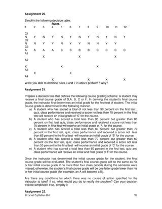 B Level Syllabus R4 92
Assignment 20.
Simplify the following decision table:
Rules
1 2 3 4 5 6 7 8 9 10 11 12
C1
N Y N Y N Y N Y N Y N Y
C2
N N Y Y N Y Y N N Y Y
C3
A A A A B B B B C C C C
A1
X X X
A2
X X X
A3
X X
A4
X X X X
Were you able to combine rules 3 and 7 in above problem? Why?
Assignment 21.
Prepare a decision tree that defines the following course grading scheme: A student may
receive a final course grade of S,A, B, C or F. In deriving the student’s final course
grade, the instructor first determines an initial grade for the first test of student. The initial
course grade is determined in the following manner.
a) A student who has scored a total of not less than 90 percent on the first test ,
quiz, class performance and received a score not less than 75 percent in the final
test will receive an initial grade of ‘S’ for the course.
b) A student who has scored a total less than 90 percent but greater than 80
percent on first test quiz, class performance and received a score not less than
70 percent in final test will receive an initial grade of ‘A’ for the course.
c) A student who has scored a total less than 80 percent but greater than 70
percent in the first test, quiz, class performance and received a score not less
than 65 percent in the final test will receive an initial grade of ‘B’ for the course.
d) A student who has scored a total less than 70 percent but greater than 60
percent on the first test, quiz, class performance and received a score not less
than 55 percent in the final test will receive an initial grade of ‘C’ for the course.
e) A student who has scored a total less than 60 percent in the first test, quiz and
class performance will receive an initial and final grade of F for the course.
Once the instructor has determined the initial course grade for the student, the final
course grade will be evaluated. The student’s final course grade will be the same as his
or her initial course grade if no more than four class periods during the semester were
missed; otherwise, the student’s final course grade will be one letter grade lower than his
or her initial course grade (for example, an A will become a B).
Are there any conditions for which there was no course of action specified for the
instructor to take? If so, what would you do to rectify the problem? Can your decision
tree be simplified? If so, simplify it
Assignment 22.
 