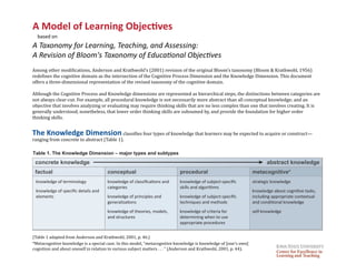 A Model of Learning Objectives
  based on
A Taxonomy for Learning, Teaching, and Assessing:
A Revision of Bloom's Taxonomy of Educational Objectives
Among other modi�ications, Anderson and Krathwohl’s (2001) revision of the original Bloom’s taxonomy (Bloom & Krathwohl, 1956)
rede�ines the cognitive domain as the intersection of the Cognitive Process Dimension and the Knowledge Dimension. This document
offers a three-dimensional representation of the revised taxonomy of the cognitive domain.

Although the Cognitive Process and Knowledge dimensions are represented as hierarchical steps, the distinctions between categories are
not always clear-cut. For example, all procedural knowledge is not necessarily more abstract than all conceptual knowledge; and an
objective that involves analyzing or evaluating may require thinking skills that are no less complex than one that involves creating. It is
generally understood, nonetheless, that lower order thinking skills are subsumed by, and provide the foundation for higher order
thinking skills.


The Knowledge Dimension classi�ies four types of knowledge that learners may be expected to acquire or construct—
ranging from concrete to abstract (Table 1).

Table 1. The Knowledge Dimension – major types and subtypes
 concrete knowledge                                                                                                        abstract knowledge
 factual                               conceptual                            procedural                             metacognitive*
 knowledge of terminology              knowledge of classiﬁcations and       knowledge of subject-speciﬁc           strategic knowledge
                                       categories                            skills and algorithms
 knowledge of speciﬁc details and                                                                                   knowledge about cognitive tasks,
 elements                              knowledge of principles and           knowledge of subject-speciﬁc           including appropriate contextual
                                       generalizations                       techniques and methods                 and conditional knowledge
                                       knowledge of theories, models,        knowledge of criteria for              self-knowledge
                                       and structures                        determining when to use
                                                                             appropriate procedures


(Table 1 adapted from Anderson and Krathwohl, 2001, p. 46.)
*Metacognitive knowledge is a special case. In this model, “metacognitive knowledge is knowledge of [one’s own]
cognition and about oneself in relation to various subject matters . . . ” (Anderson and Krathwohl, 2001, p. 44).
 