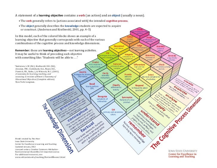 http://www.teachthought.com/wp-content/uploads/2016/05/3d-blooms-c.png