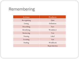 Remembering Actions Products Recognizing Quiz Listing Definition Describing Fact Identifying Worksheet Retrieving Test Naming Label Locating List Finding Workbook Reproduction 
