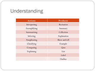 Understanding Actions Products Interpreting Recitation Exemplifying Summary Summarizing Collection Inferring Explanation Paraphrasing Show and tell Classifying Example Comparing Quiz Explaining List Label Outline 