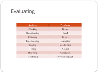 Evaluating Actions Products Checking Debate Hypothesizing Panel Critiquing Report Experimenting Evaluation Judging Investigation Testing Verdict Detecting Conclusion Monitoring Persuasive speech 