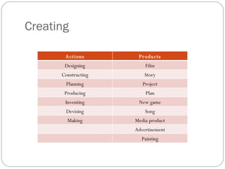 Creating Actions Products Designing Film Constructing Story Planning Project Producing Plan Inventing New game Devising Song Making Media product Advertisement Painting 