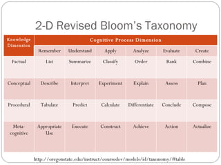 2-D Revised Bloom’s Taxonomy http://oregonstate.edu/instruct/coursedev/models/id/taxonomy/#table Knowledge Dimension Cognitive Process Dimension Remember Understand Apply Analyze Evaluate Create Factual List Summarize Classify Order Rank Combine Conceptual Describe Interpret Experiment Explain Assess Plan Procedural Tabulate Predict Calculate Differentiate Conclude Compose Meta-cognitive Appropriate Use Execute Construct Achieve Action Actualize 