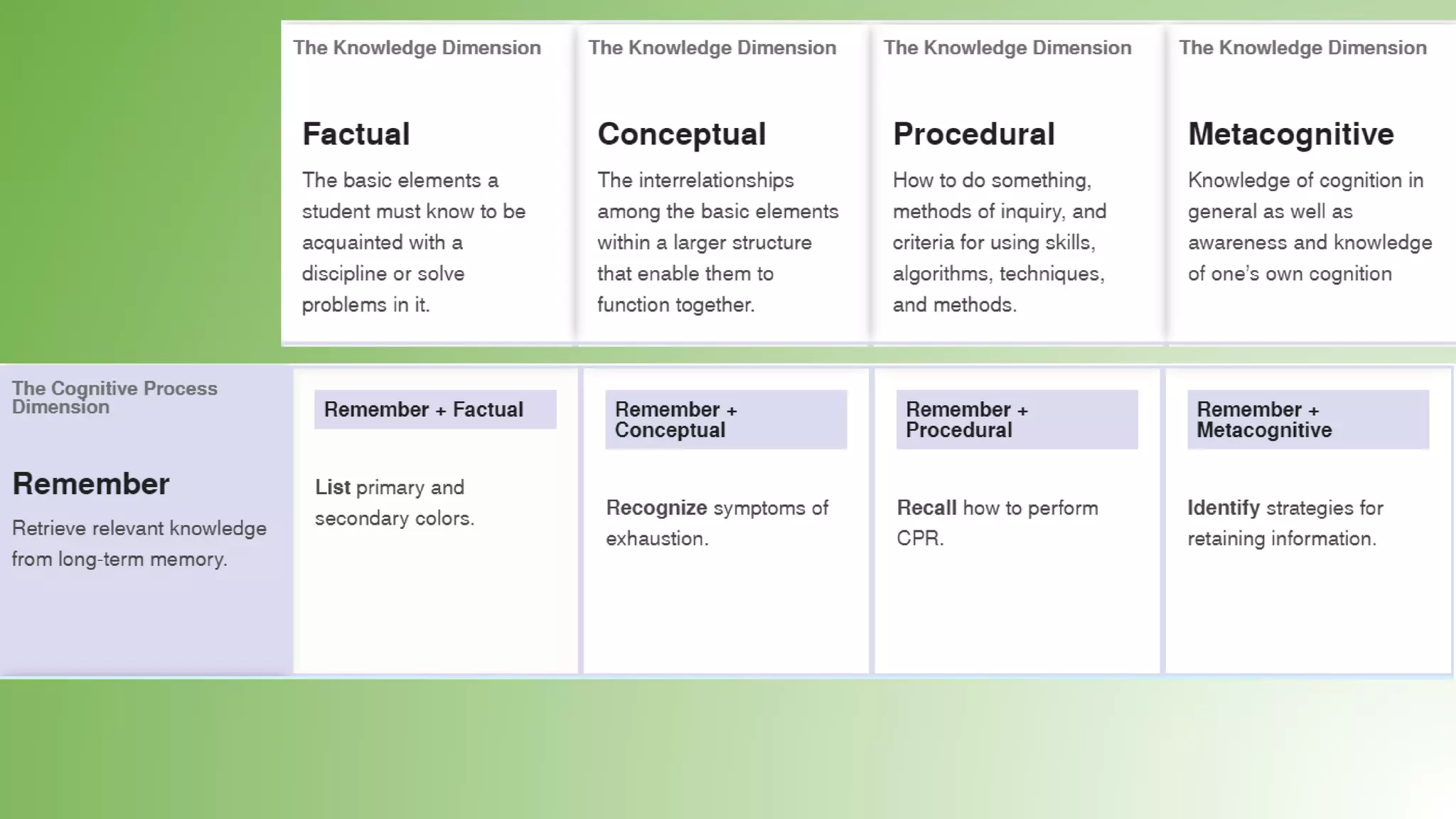 Revised Bloom's Taxonomy | PDF