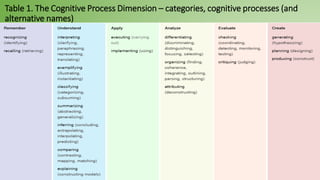 Table 1. The Cognitive Process Dimension – categories, cognitive processes (and
alternative names)
 