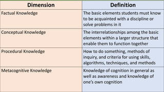 Dimension Definition
Factual Knowledge The basic elements students must know
to be acquainted with a discipline or
solve problems in it
Conceptual Knowledge The interrelationships among the basic
elements within a larger structure that
enable them to function together
Procedural Knowledge How to do something, methods of
inquiry, and criteria for using skills,
algorithms, techniques, and methods
Metacognitive Knowledge Knowledge of cognition in general as
well as awareness and knowledge of
one’s own cognition
 