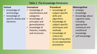Table 2. The Knowledge Dimension
Factual
• knowledge of
terminology
• knowledge of
specific details and
elements
Conceptual
• knowledge of
classifications and
categories
• knowledge of
principles and
generalizations
• knowledge of
theories, models,
and structures
Procedural
• knowledge of
subject-specific
skills and
algorithms
• knowledge of
subject-specific
techniques and
methods
• knowledge of
criteria for
determining when
to use appropriate
procedures
Metacognitive
• strategic
knowledge
• knowledge about
cognitive tasks,
including
appropriate
contextual and
conditional
knowledge
• self-knowledge
 