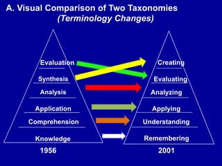 Revised Blooms Taxonomy and Formulation of Objectives.pptx