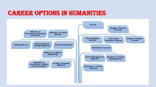 CAREER OPTIONS IN HUMANITIES
 