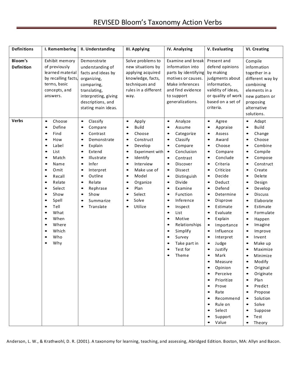 Revised blooms taxonomy action verbs